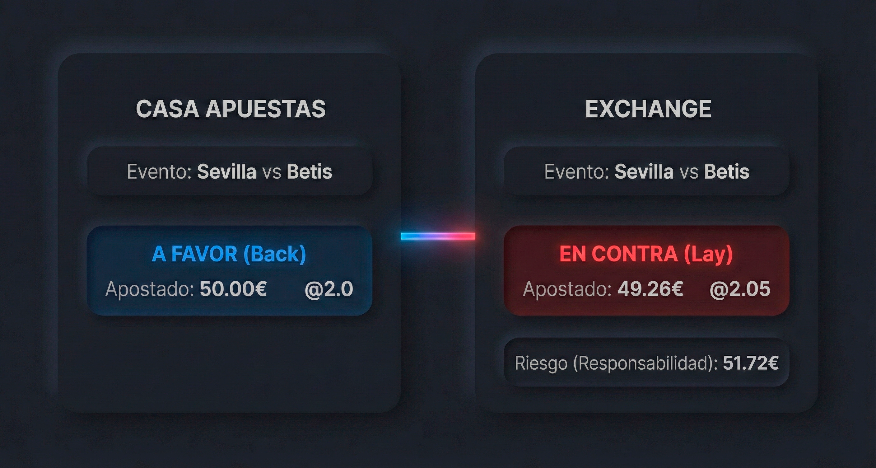 Diagrama Fase 1: Casa de Apuestas vs Exchange - Sevilla vs Betis