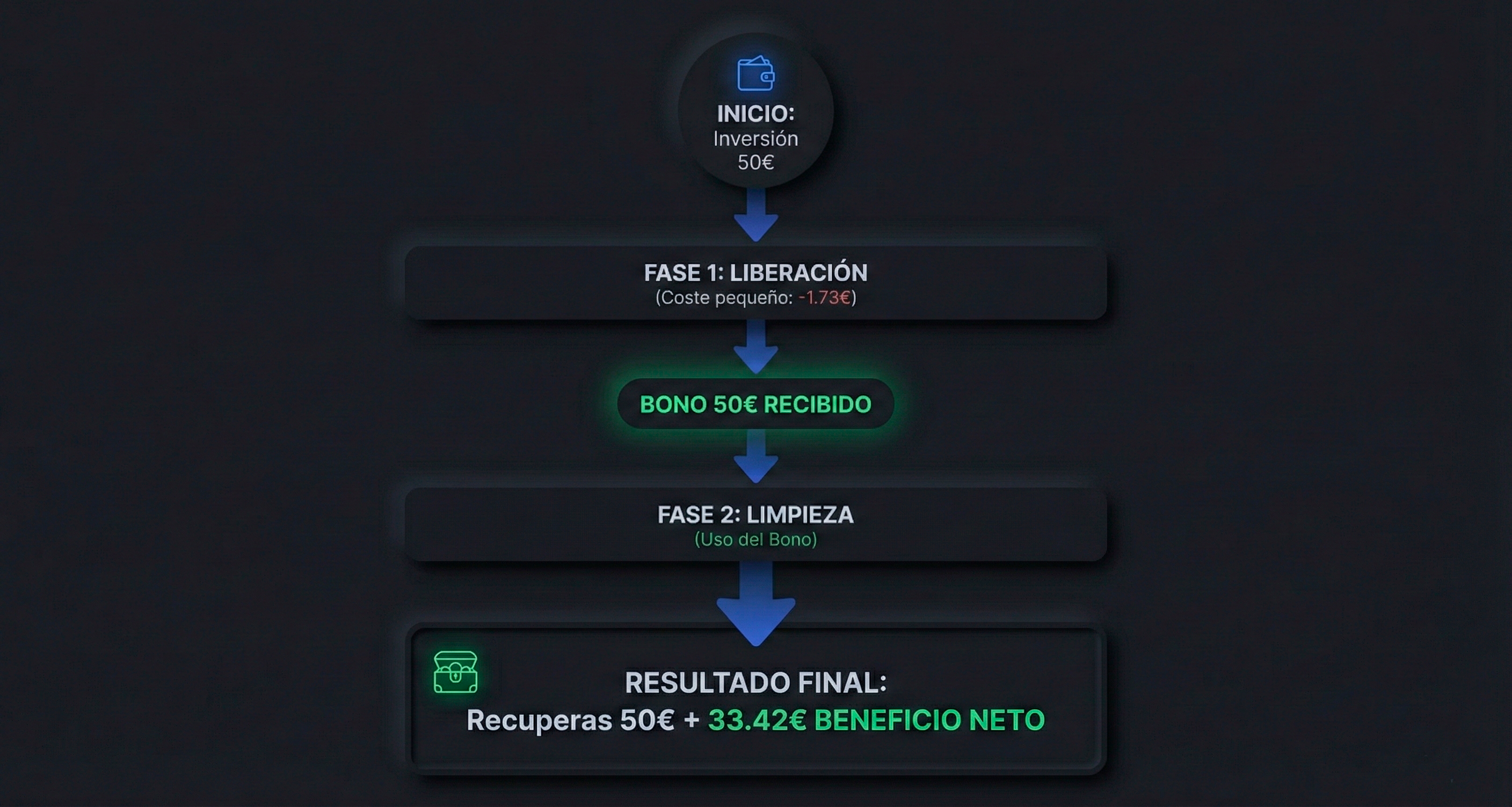 Resumen visual: Inversión 50€ → Fase 1 → Bono → Fase 2 → 33.42€ de beneficio neto